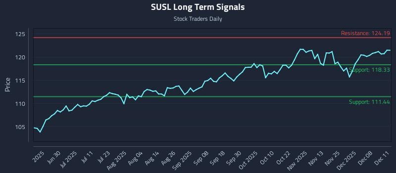 SUSL Long Term Analysis for December 12 2025