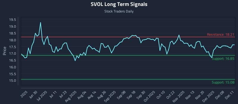 SVOL Long Term Analysis for December 12 2025 SVOL Long Term Analysis for December 12 2025