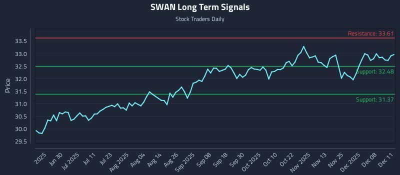SWAN Long Term Analysis for December 12 2025 SWAN Long Term Analysis for December 12 2025