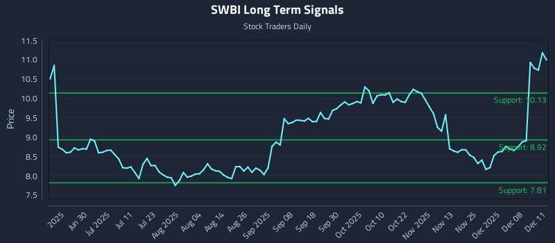 SWBI Long Term Analysis for December 12 2025