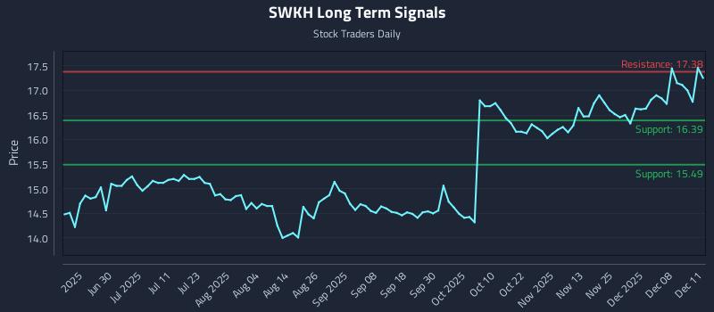 SWKH Long Term Analysis for December 12 2025 SWKH Long Term Analysis for December 12 2025