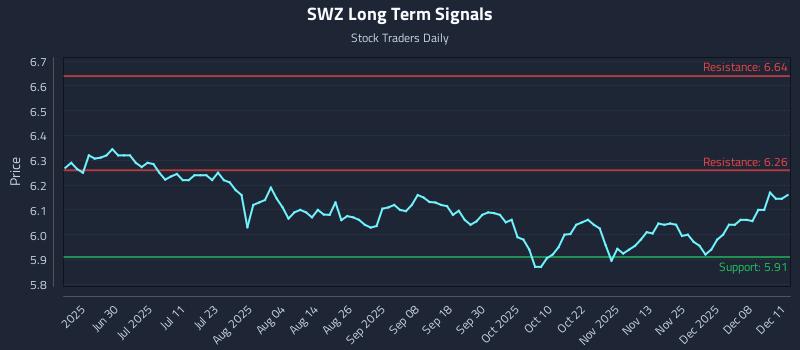 SWZ Long Term Analysis for December 12 2025 SWZ Long Term Analysis for December 12 2025