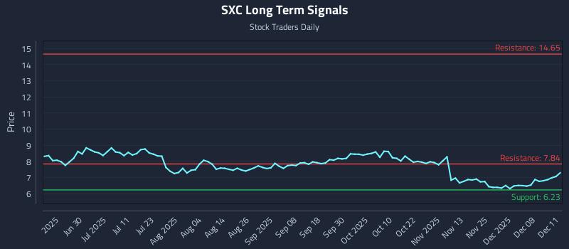 SXC Long Term Analysis for December 12 2025