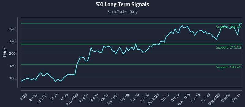 SXI Long Term Analysis for December 12 2025 SXI Long Term Analysis for December 12 2025