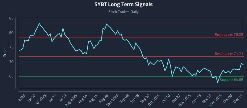 SYBT Long Term Analysis for December 12 2025 SYBT Long Term Analysis for December 12 2025