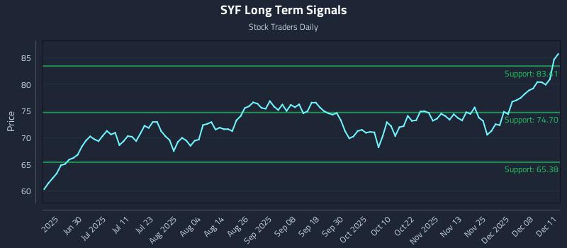 SYF Long Term Analysis for December 12 2025 SYF Long Term Analysis for December 12 2025