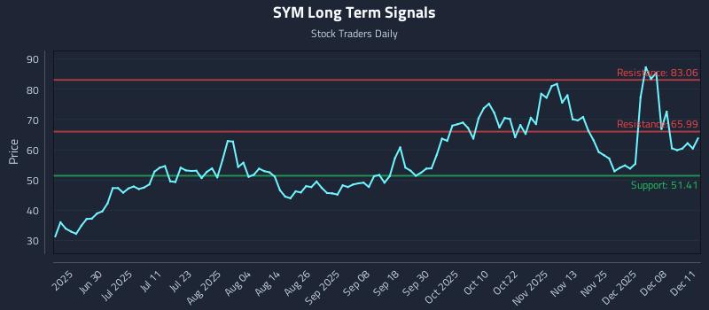 SYM Long Term Analysis for December 12 2025 SYM Long Term Analysis for December 12 2025