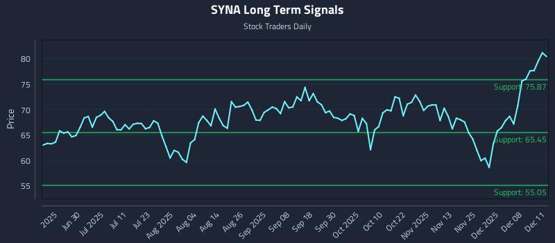 SYNA Long Term Analysis for December 12 2025 SYNA Long Term Analysis for December 12 2025