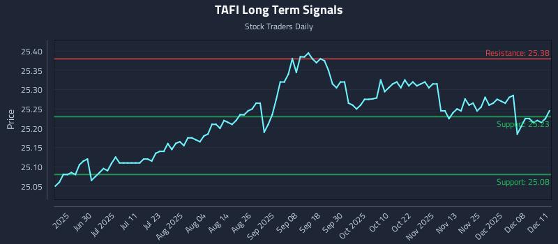 TAFI Long Term Analysis for December 12 2025 TAFI Long Term Analysis for December 12 2025
