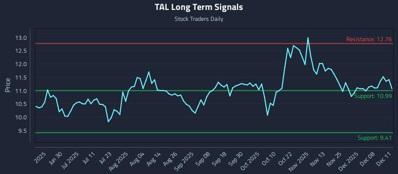 TAL Long Term Analysis for December 12 2025