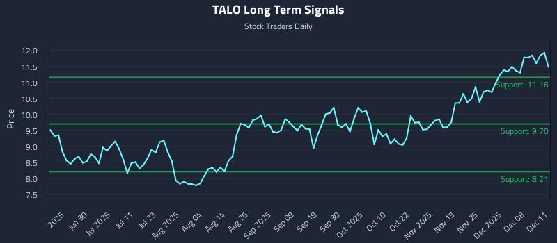 TALO Long Term Analysis for December 12 2025 TALO Long Term Analysis for December 12 2025