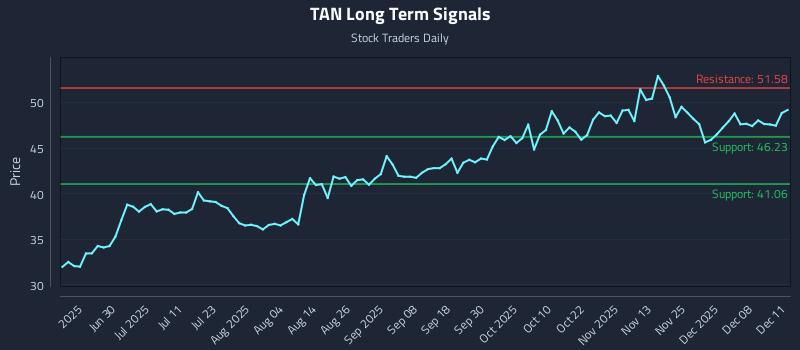TAN Long Term Analysis for December 12 2025 TAN Long Term Analysis for December 12 2025