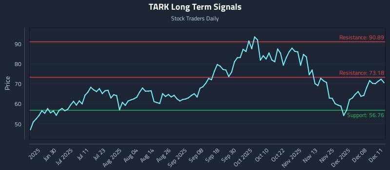TARK Long Term Analysis for December 12 2025 TARK Long Term Analysis for December 12 2025
