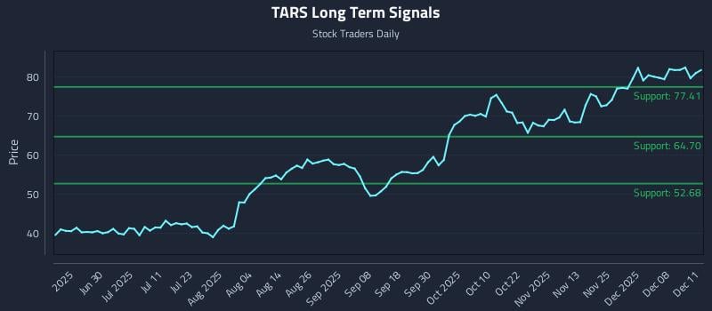 TARS Long Term Analysis for December 12 2025 TARS Long Term Analysis for December 12 2025