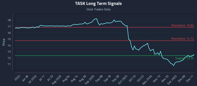 TASK Long Term Analysis for December 12 2025 TASK Long Term Analysis for December 12 2025