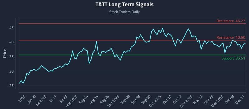 TATT Long Term Analysis for December 12 2025