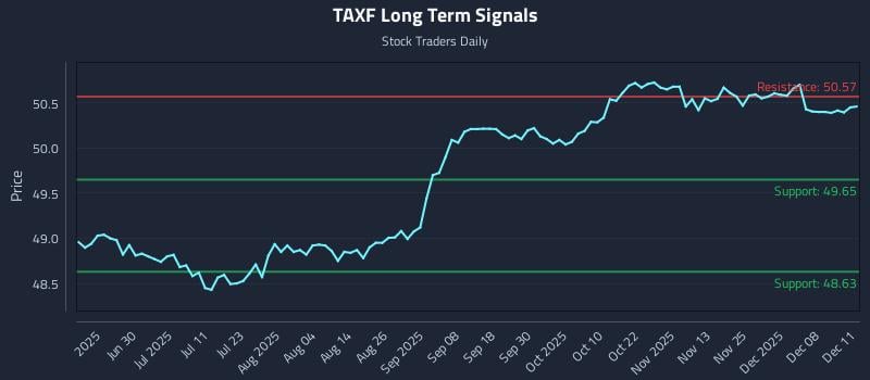TAXF Long Term Analysis for December 12 2025 TAXF Long Term Analysis for December 12 2025
