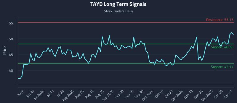 TAYD Long Term Analysis for December 12 2025