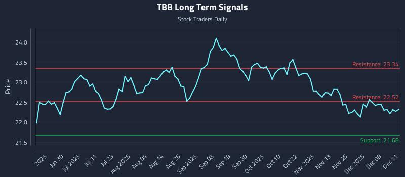 TBB Long Term Analysis for December 12 2025