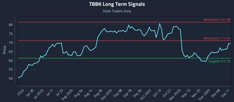 TBBK Long Term Analysis for December 12 2025 TBBK Long Term Analysis for December 12 2025