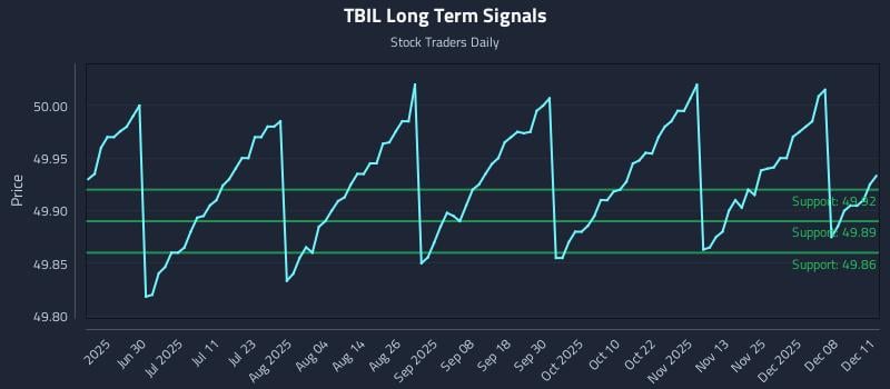 TBIL Long Term Analysis for December 12 2025 TBIL Long Term Analysis for December 12 2025