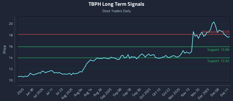 TBPH Long Term Analysis for December 12 2025 TBPH Long Term Analysis for December 12 2025