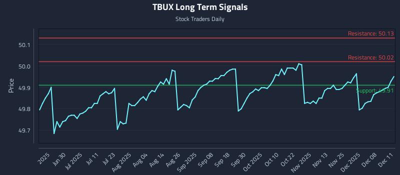 TBUX Long Term Analysis for December 12 2025 TBUX Long Term Analysis for December 12 2025