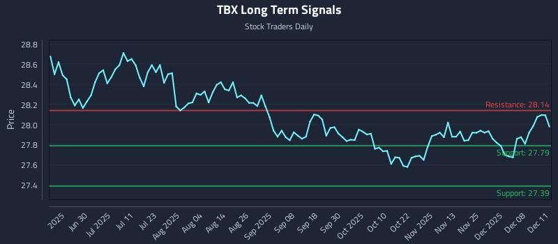 TBX Long Term Analysis for December 12 2025 TBX Long Term Analysis for December 12 2025