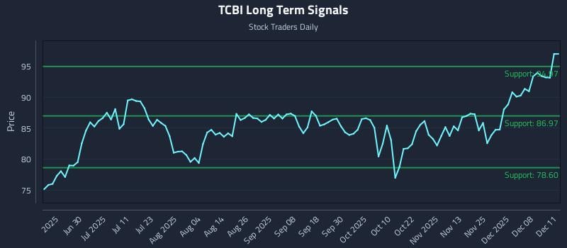 TCBI Long Term Analysis for December 12 2025 TCBI Long Term Analysis for December 12 2025
