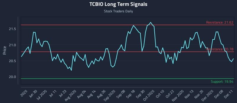TCBIO Long Term Analysis for December 12 2025