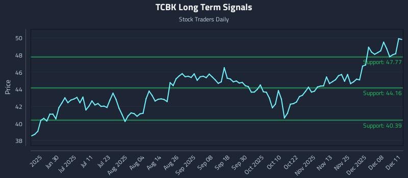 TCBK Long Term Analysis for December 12 2025 TCBK Long Term Analysis for December 12 2025