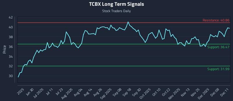 TCBX Long Term Analysis for December 12 2025 TCBX Long Term Analysis for December 12 2025