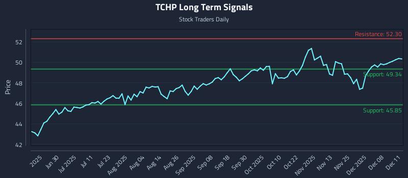 TCHP Long Term Analysis for December 12 2025