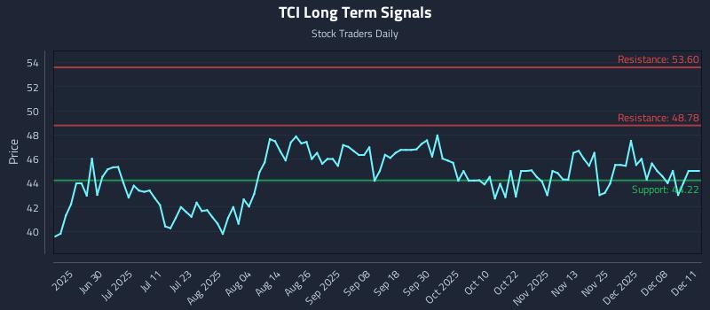 TCI Long Term Analysis for December 12 2025