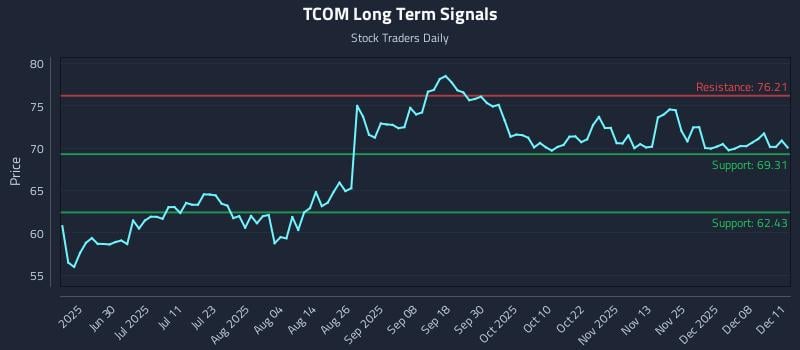 TCOM Long Term Analysis for December 12 2025 TCOM Long Term Analysis for December 12 2025