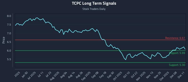 TCPC Long Term Analysis for December 12 2025 TCPC Long Term Analysis for December 12 2025