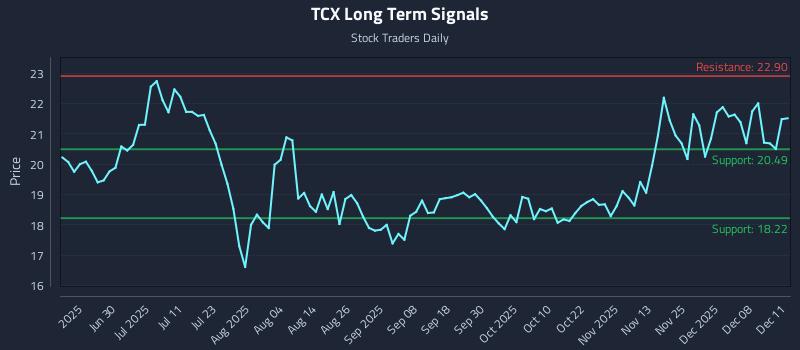 TCX Long Term Analysis for December 12 2025 TCX Long Term Analysis for December 12 2025