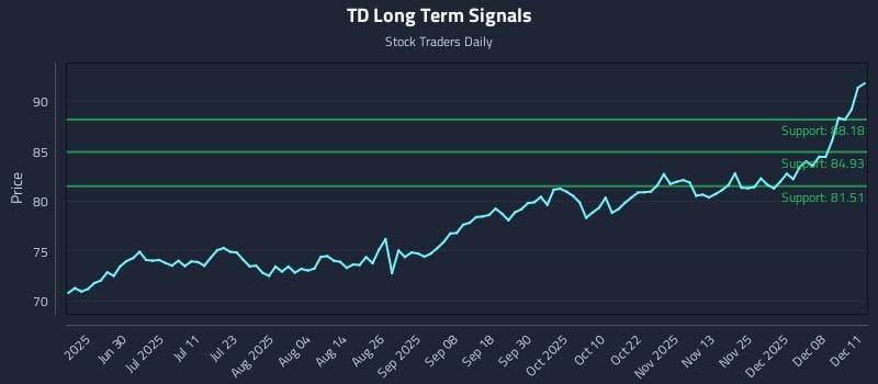 TD Long Term Analysis for December 12 2025 TD Long Term Analysis for December 12 2025