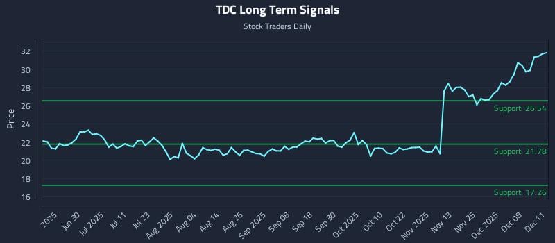 TDC Long Term Analysis for December 12 2025 TDC Long Term Analysis for December 12 2025