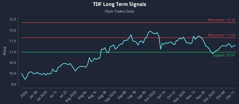 TDF Long Term Analysis for December 12 2025 TDF Long Term Analysis for December 12 2025