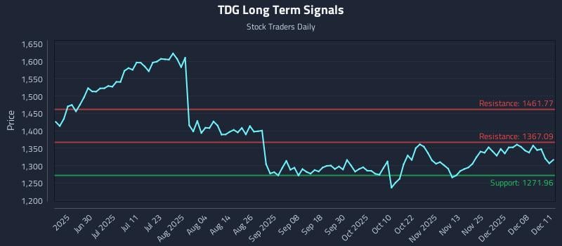 TDG Long Term Analysis for December 12 2025 TDG Long Term Analysis for December 12 2025