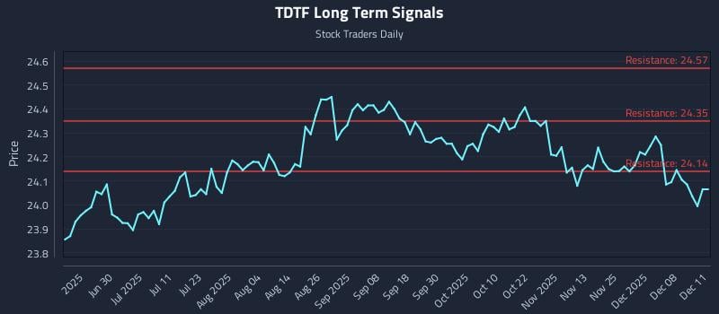 TDTF Long Term Analysis for December 12 2025 TDTF Long Term Analysis for December 12 2025