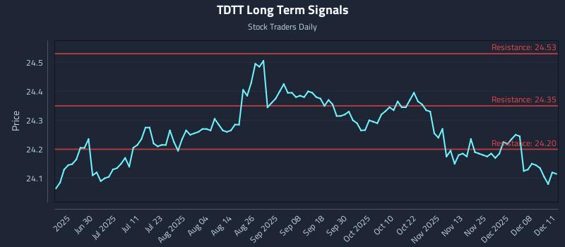 TDTT Long Term Analysis for December 12 2025 TDTT Long Term Analysis for December 12 2025