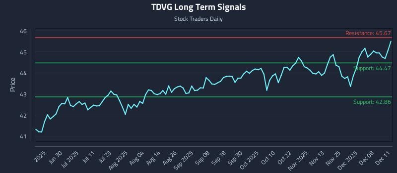 TDVG Long Term Analysis for December 12 2025 TDVG Long Term Analysis for December 12 2025