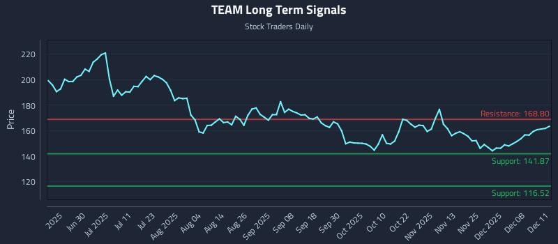 TEAM Long Term Analysis for December 12 2025 TEAM Long Term Analysis for December 12 2025