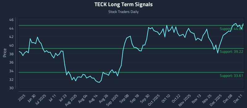 TECK Long Term Analysis for December 12 2025