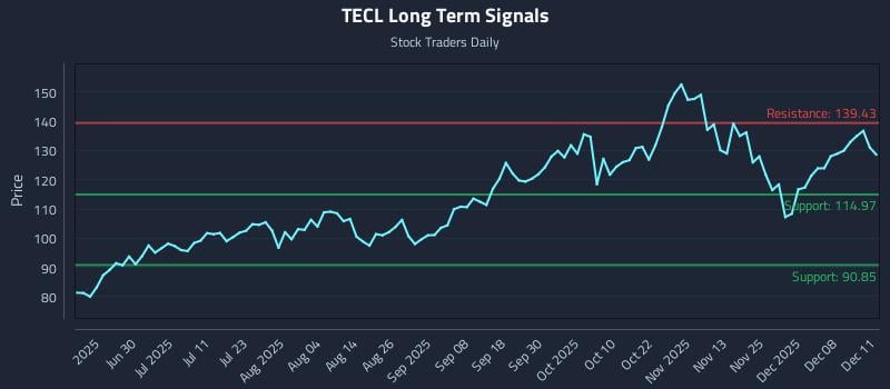 TECL Long Term Analysis for December 12 2025 TECL Long Term Analysis for December 12 2025