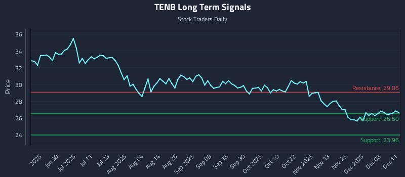 TENB Long Term Analysis for December 12 2025 TENB Long Term Analysis for December 12 2025
