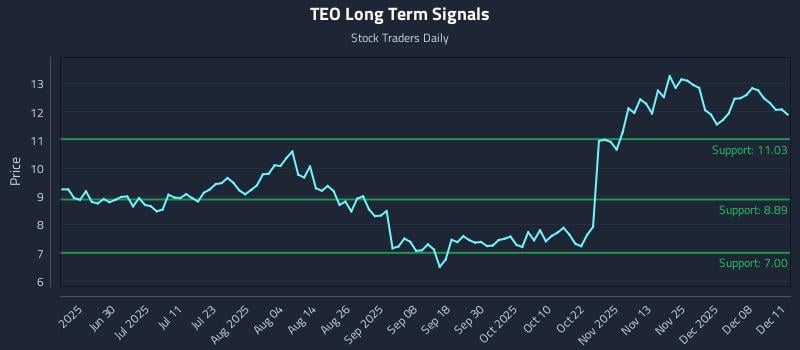 TEO Long Term Analysis for December 12 2025 TEO Long Term Analysis for December 12 2025