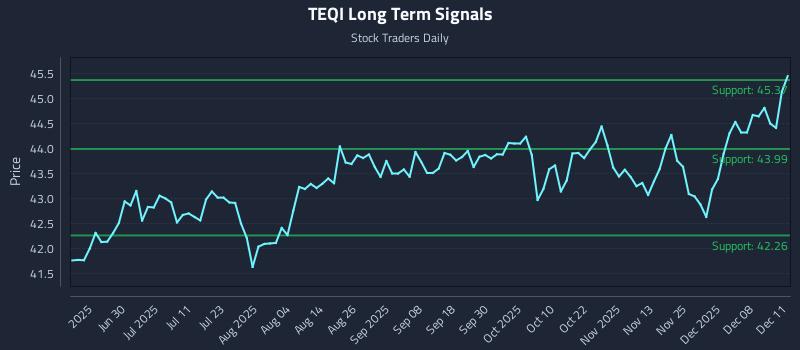 TEQI Long Term Analysis for December 12 2025 TEQI Long Term Analysis for December 12 2025